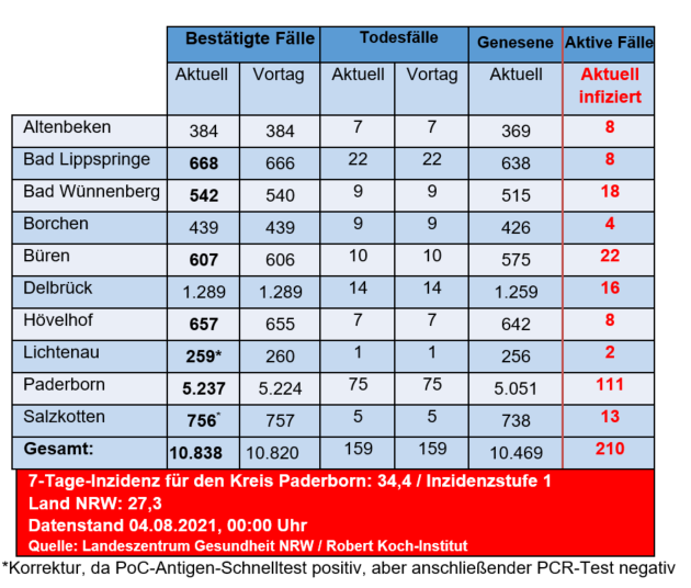 Grafiktabelle der bestätigten Fälle, der Todesfälle, der Genesenen und der aktiven Fälle eingeteilt in Städten und Gemeinden des Kreises Paderborn © Kreis Paderborn